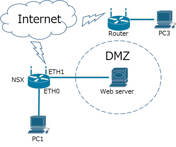 フィルター機能設定例 Dmz上にwebサーバを公開する 設定例 M2mルータならサン電子 サン電子の製品 サービスについての設定例集をまとめました お客様からよくある設定例をまとめてありますのでご覧ください
